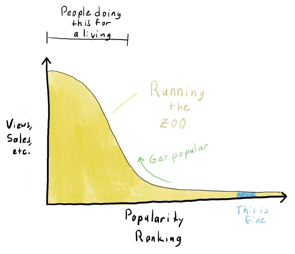 A graph comparing number of views or sales by ranking in popularity. Sales are high for the most popular few, but drop off quickly. 